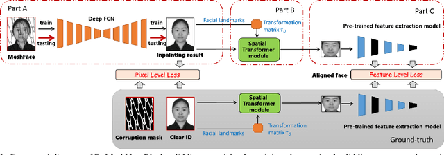 Figure 4 for DeMeshNet: Blind Face Inpainting for Deep MeshFace Verification