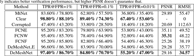 Figure 2 for DeMeshNet: Blind Face Inpainting for Deep MeshFace Verification