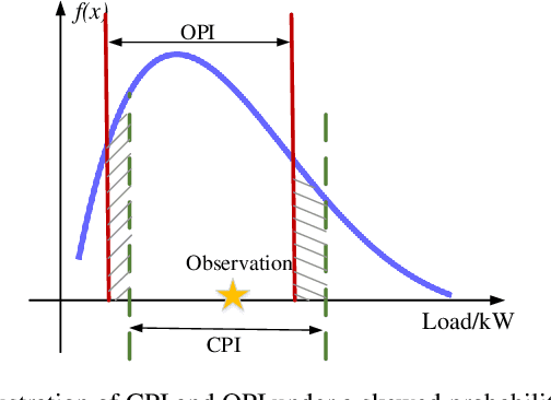 Figure 1 for Optimal Adaptive Prediction Intervals for Electricity Load Forecasting in Distribution Systems via Reinforcement Learning