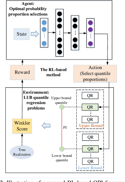 Figure 4 for Optimal Adaptive Prediction Intervals for Electricity Load Forecasting in Distribution Systems via Reinforcement Learning