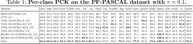 Figure 2 for Deep Semantic Matching with Foreground Detection and Cycle-Consistency