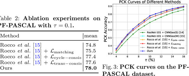 Figure 4 for Deep Semantic Matching with Foreground Detection and Cycle-Consistency