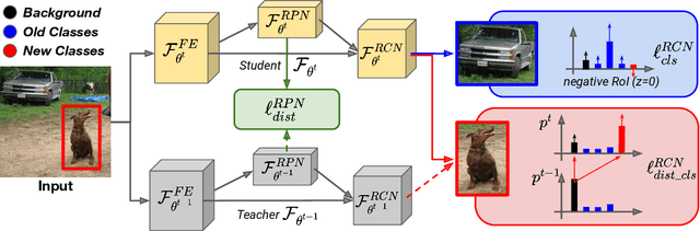 Figure 3 for Modeling Missing Annotations for Incremental Learning in Object Detection