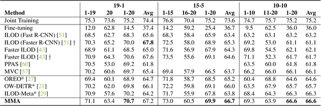 Figure 2 for Modeling Missing Annotations for Incremental Learning in Object Detection