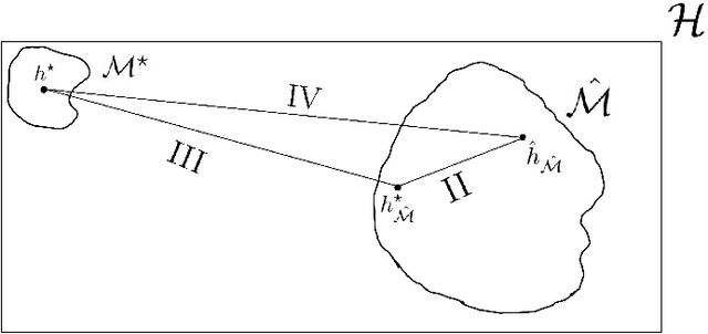 Figure 4 for Learning the hypotheses space from data through a U-curve algorithm: a statistically consistent complexity regularizer for Model Selection