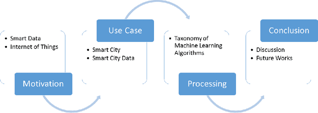 Figure 1 for Machine learning for Internet of Things data analysis: A survey