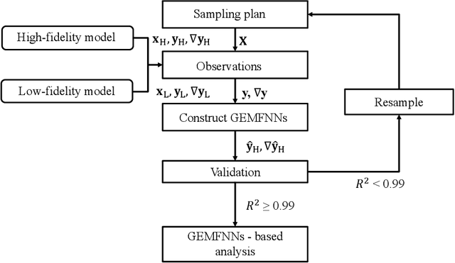 Figure 1 for Gradient-enhanced multifidelity neural networks for high-dimensional function approximation