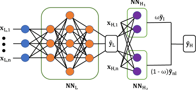 Figure 3 for Gradient-enhanced multifidelity neural networks for high-dimensional function approximation