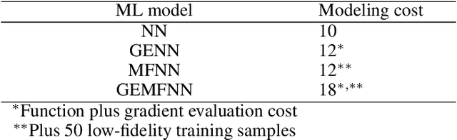 Figure 2 for Gradient-enhanced multifidelity neural networks for high-dimensional function approximation