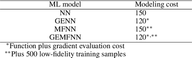Figure 4 for Gradient-enhanced multifidelity neural networks for high-dimensional function approximation