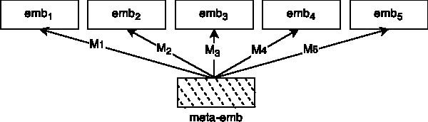 Figure 3 for Learning Meta-Embeddings by Using Ensembles of Embedding Sets