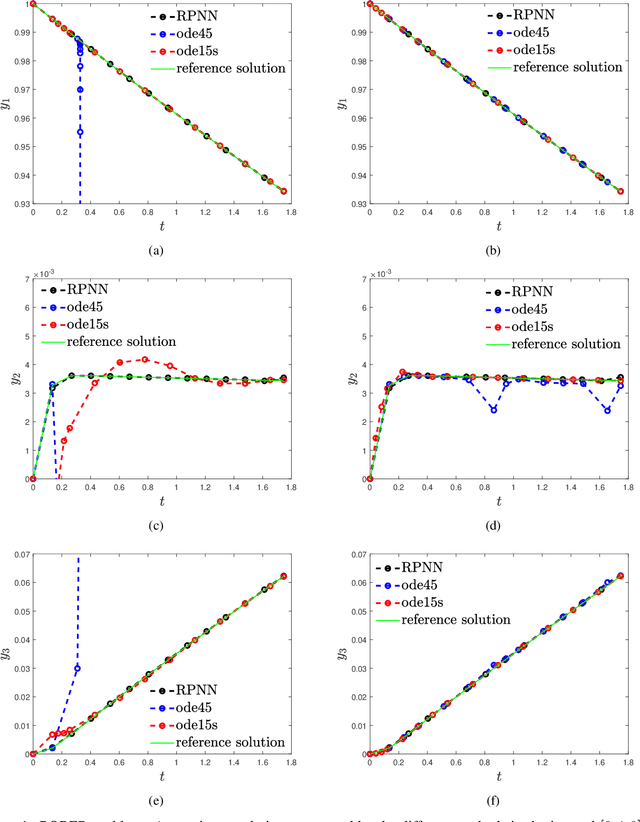 Figure 1 for Numerical Solution of Stiff Ordinary Differential Equations with Random Projection Neural Networks