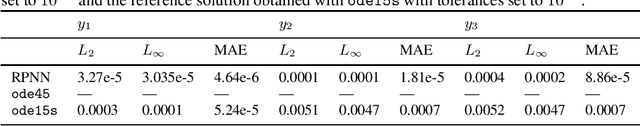 Figure 2 for Numerical Solution of Stiff Ordinary Differential Equations with Random Projection Neural Networks