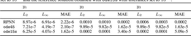 Figure 3 for Numerical Solution of Stiff Ordinary Differential Equations with Random Projection Neural Networks