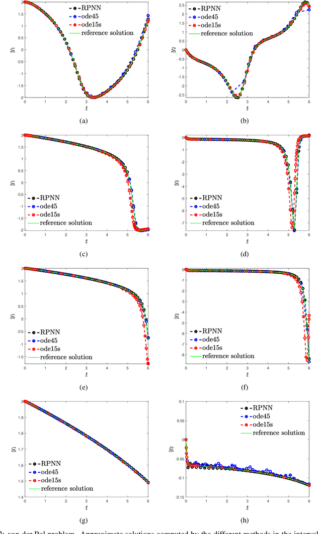 Figure 4 for Numerical Solution of Stiff Ordinary Differential Equations with Random Projection Neural Networks