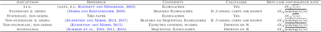 Figure 2 for Rademacher complexity of stationary sequences