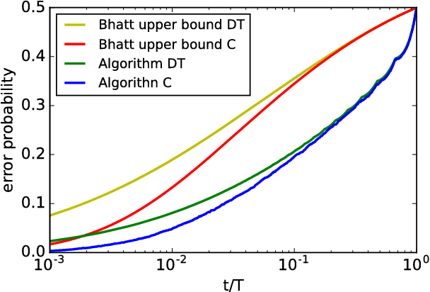 Figure 1 for Community Recovery in a Preferential Attachment Graph