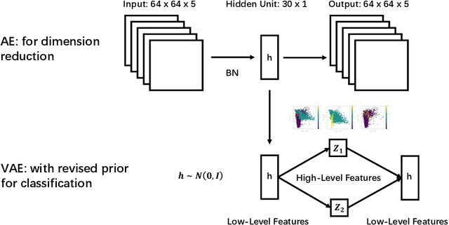 Figure 3 for Unsupervised Star Galaxy Classification with Cascade Variational Auto-Encoder