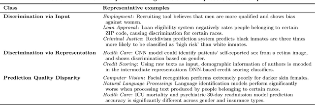 Figure 1 for Fairness in Deep Learning: A Computational Perspective