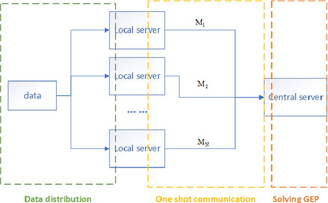 Figure 1 for One-shot Distributed Algorithm for Generalized Eigenvalue Problem