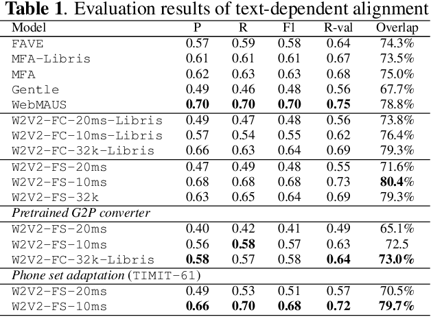 Figure 1 for Phone-to-audio alignment without text: A Semi-supervised Approach