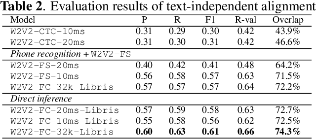 Figure 3 for Phone-to-audio alignment without text: A Semi-supervised Approach