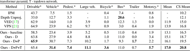 Figure 4 for Predicting Semantic Map Representations from Images using Pyramid Occupancy Networks