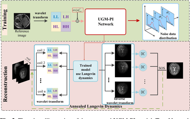 Figure 2 for Universal Generative Modeling for Calibration-free Parallel Mr Imaging
