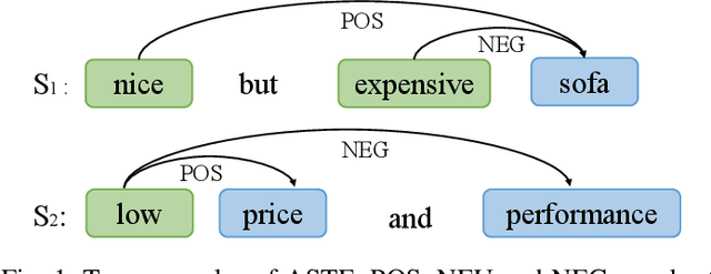 Figure 1 for Explicit Interaction Network for Aspect Sentiment Triplet Extraction