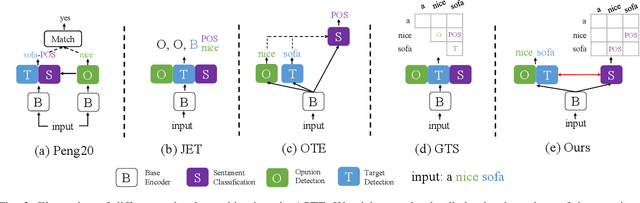 Figure 2 for Explicit Interaction Network for Aspect Sentiment Triplet Extraction