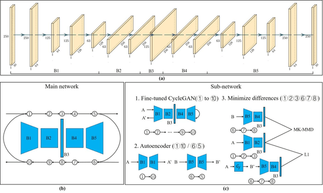 Figure 1 for Single Shot Reversible GAN for BCG artifact removal in simultaneous EEG-fMRI