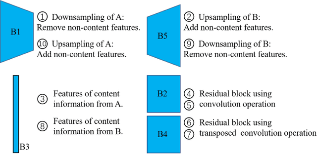 Figure 3 for Single Shot Reversible GAN for BCG artifact removal in simultaneous EEG-fMRI