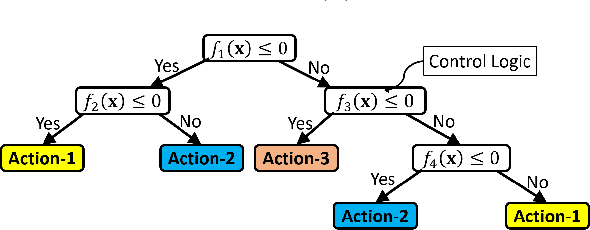 Figure 3 for Interpretable-AI Policies using Evolutionary Nonlinear Decision Trees for Discrete Action Systems