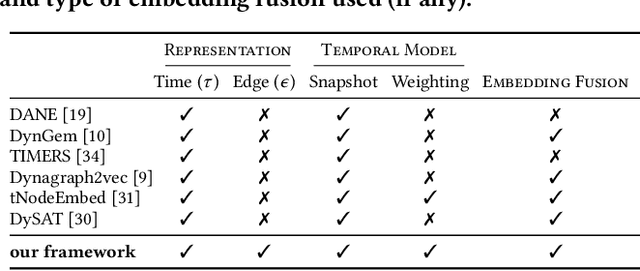 Figure 2 for From Static to Dynamic Node Embeddings