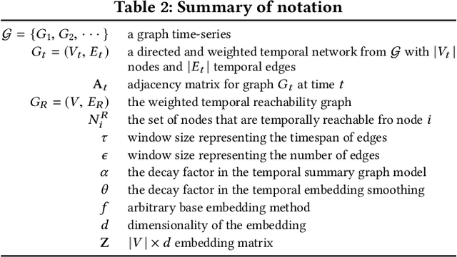 Figure 3 for From Static to Dynamic Node Embeddings