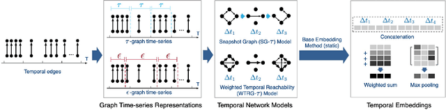 Figure 4 for From Static to Dynamic Node Embeddings