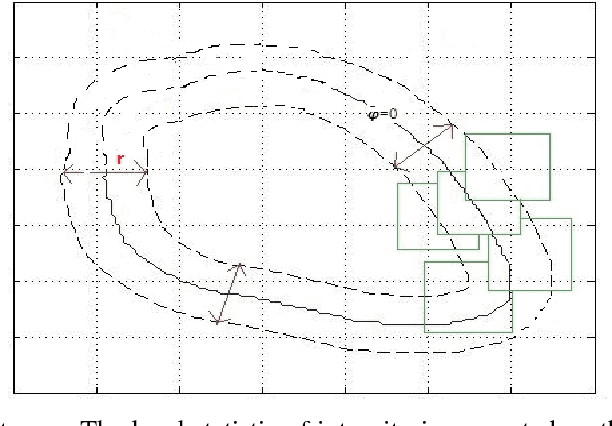 Figure 3 for Segmentation of Levator Hiatus Using Multi-Scale Local Region Active contours and Boundary Shape Similarity Constraint