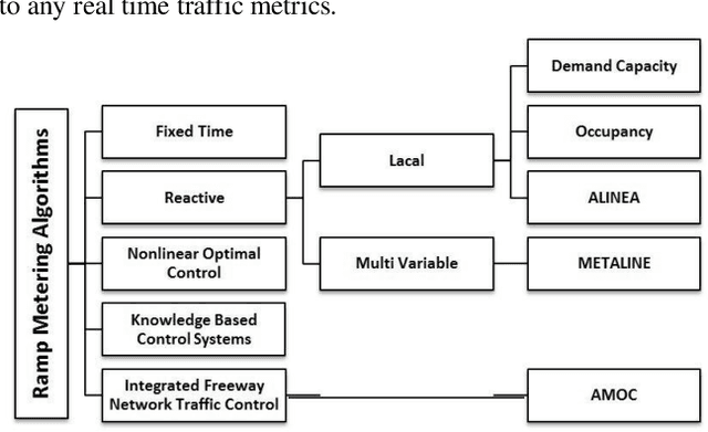 Figure 3 for A Novel Ramp Metering Approach Based on Machine Learning and Historical Data