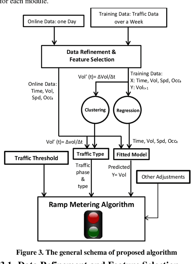 Figure 4 for A Novel Ramp Metering Approach Based on Machine Learning and Historical Data