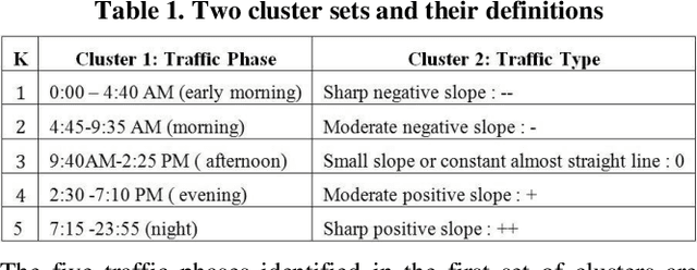 Figure 2 for A Novel Ramp Metering Approach Based on Machine Learning and Historical Data