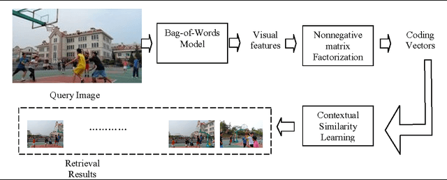 Figure 1 for Image Retrieval using Histogram Factorization and Contextual Similarity Learning