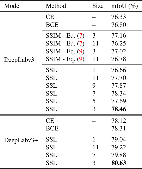 Figure 4 for Correlation Maximized Structural Similarity Loss for Semantic Segmentation