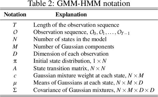 Figure 3 for Malware Classification with GMM-HMM Models