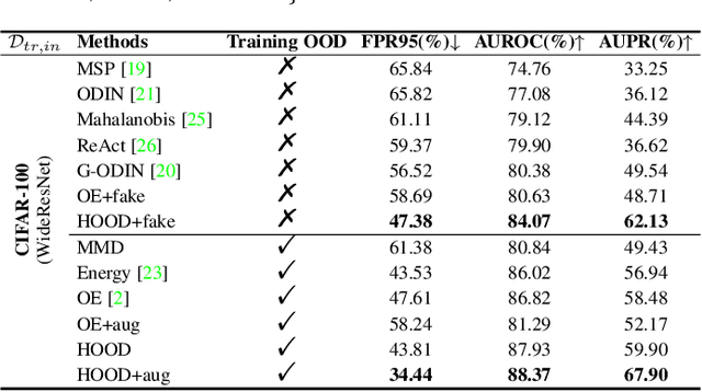 Figure 2 for Out-of-Distribution Detection with Hilbert-Schmidt Independence Optimization