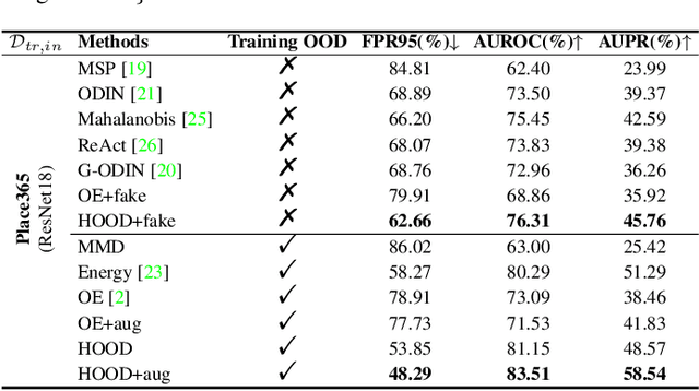 Figure 3 for Out-of-Distribution Detection with Hilbert-Schmidt Independence Optimization