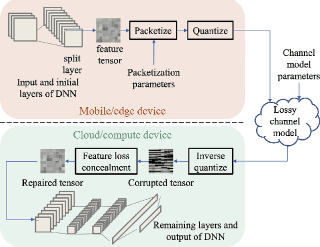 Figure 1 for DFTS2: Simulating Deep Feature Transmission Over Packet Loss Channels