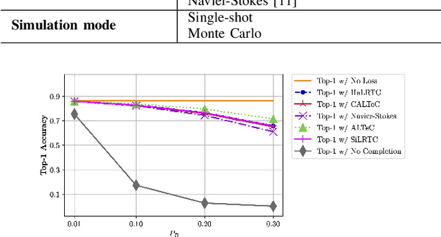 Figure 3 for DFTS2: Simulating Deep Feature Transmission Over Packet Loss Channels