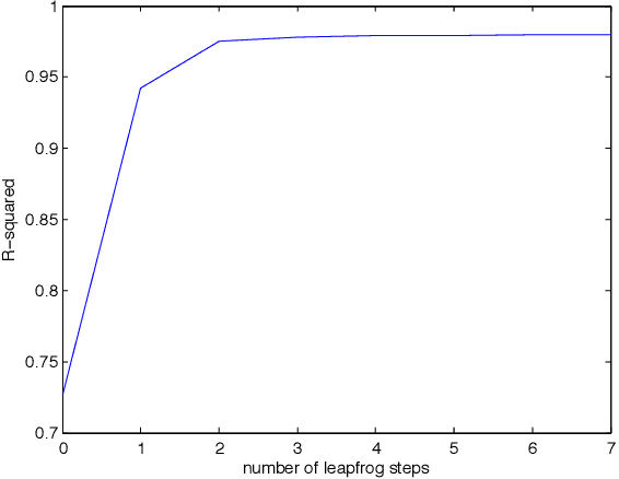 Figure 4 for Markov Chain Monte Carlo and Variational Inference: Bridging the Gap