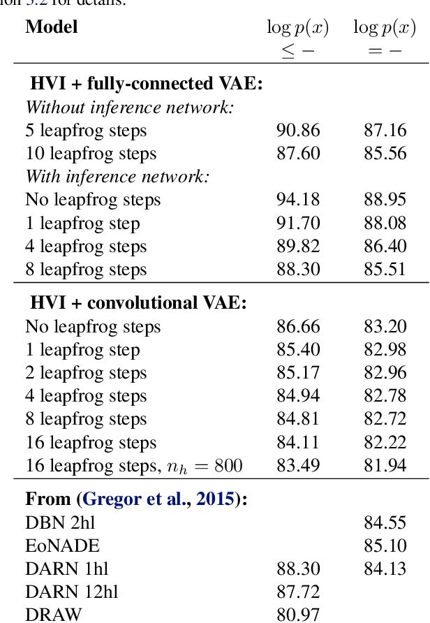 Figure 2 for Markov Chain Monte Carlo and Variational Inference: Bridging the Gap