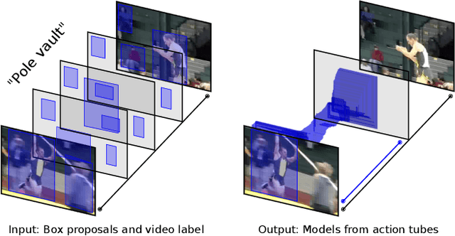 Figure 1 for Spatio-Temporal Instance Learning: Action Tubes from Class Supervision